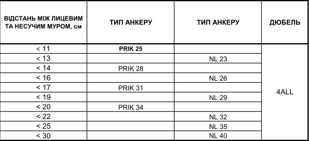 Довжина анкерів гнучкого зв'язку